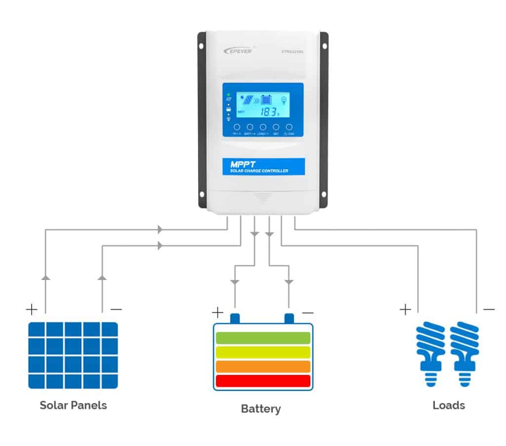 How charge controllers function in a solar power system