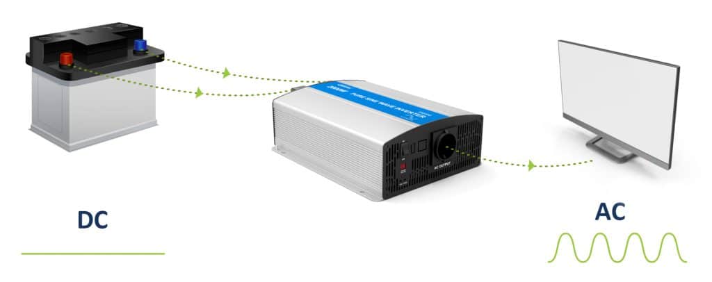 Inverters transform DC to AC