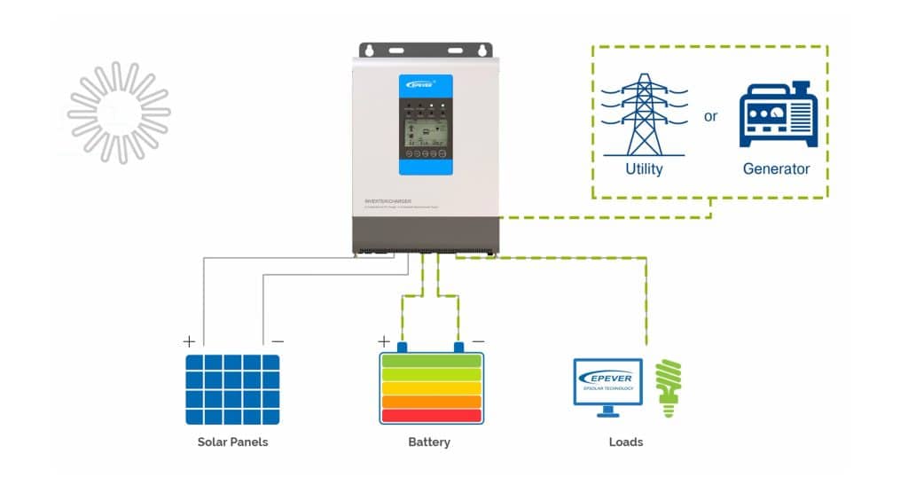 how inverters/chargers function in a solar power system
