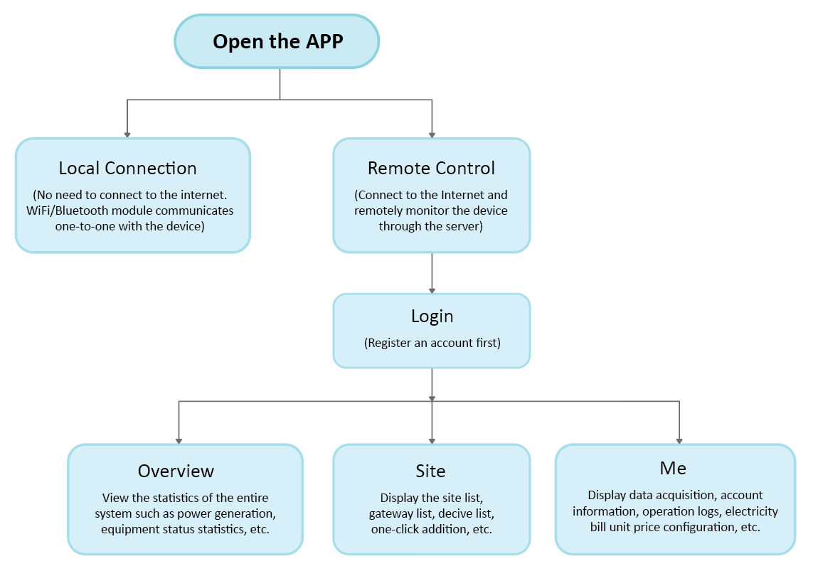 solar guardian app workflow