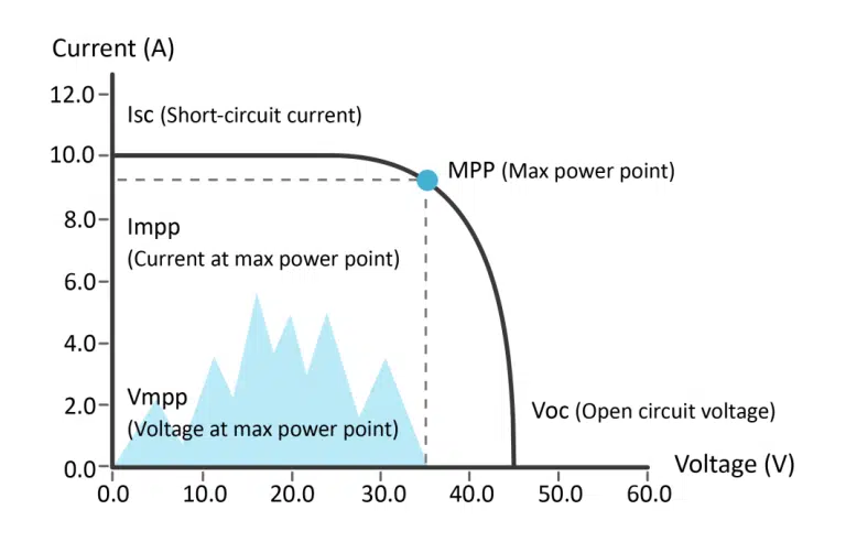 Advanced MPPT technology