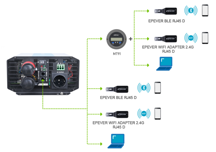 IPT communication connection