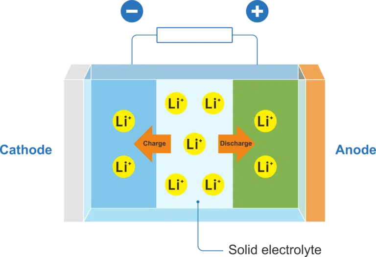 solid state LFP battery