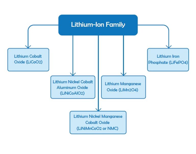 lithium ion family