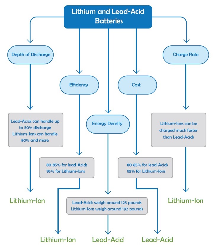 lithium and lead-acid batteries