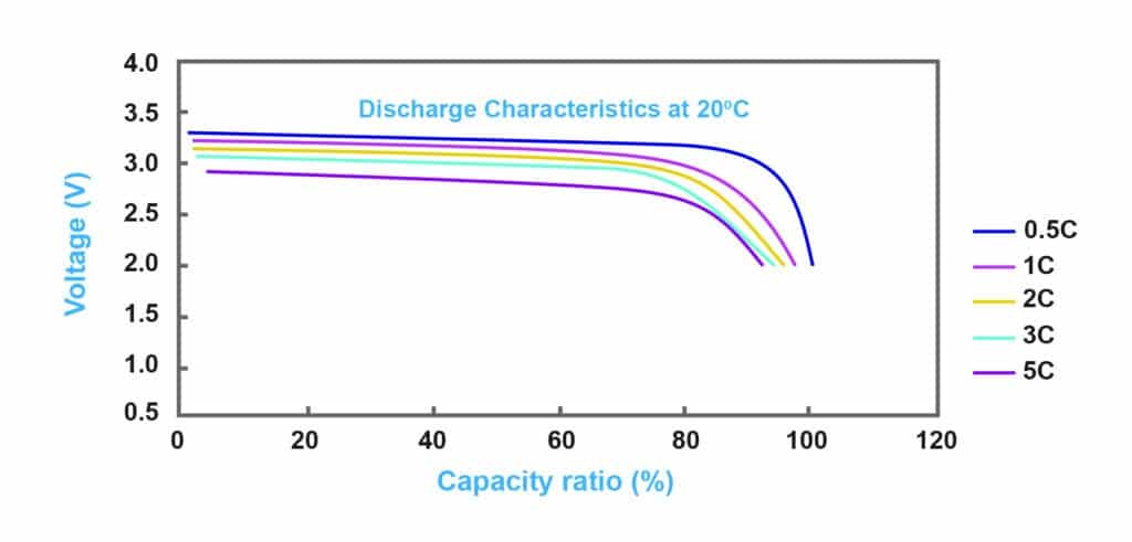 discharge characteristics of lithium battery with different C charging ratios