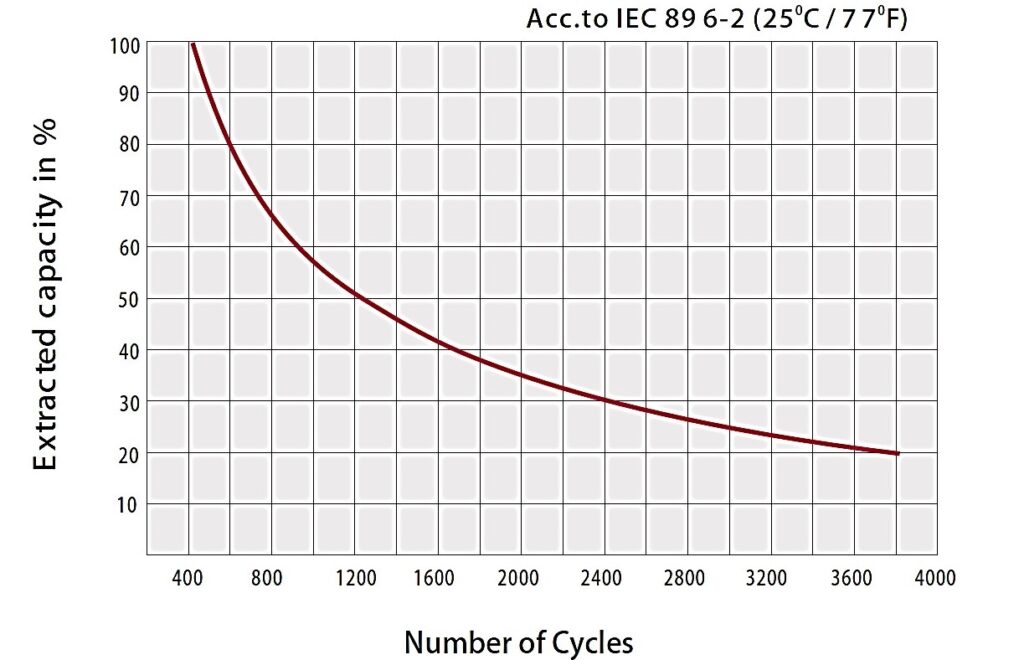 lifespan of a lead-acid battery