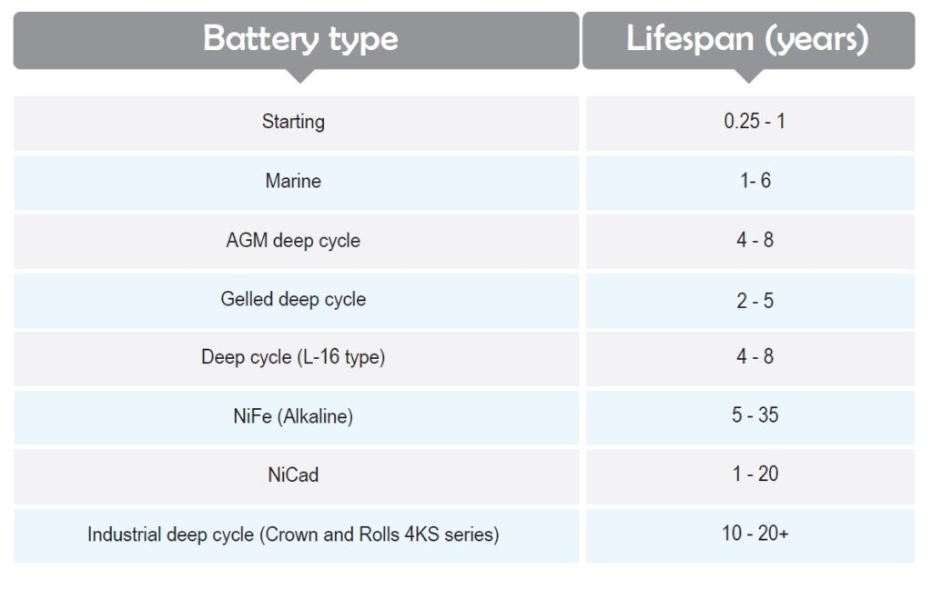 different types of battery‘s lifespan