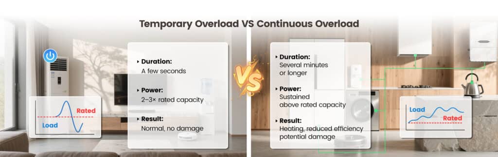 temporary or continuous overload